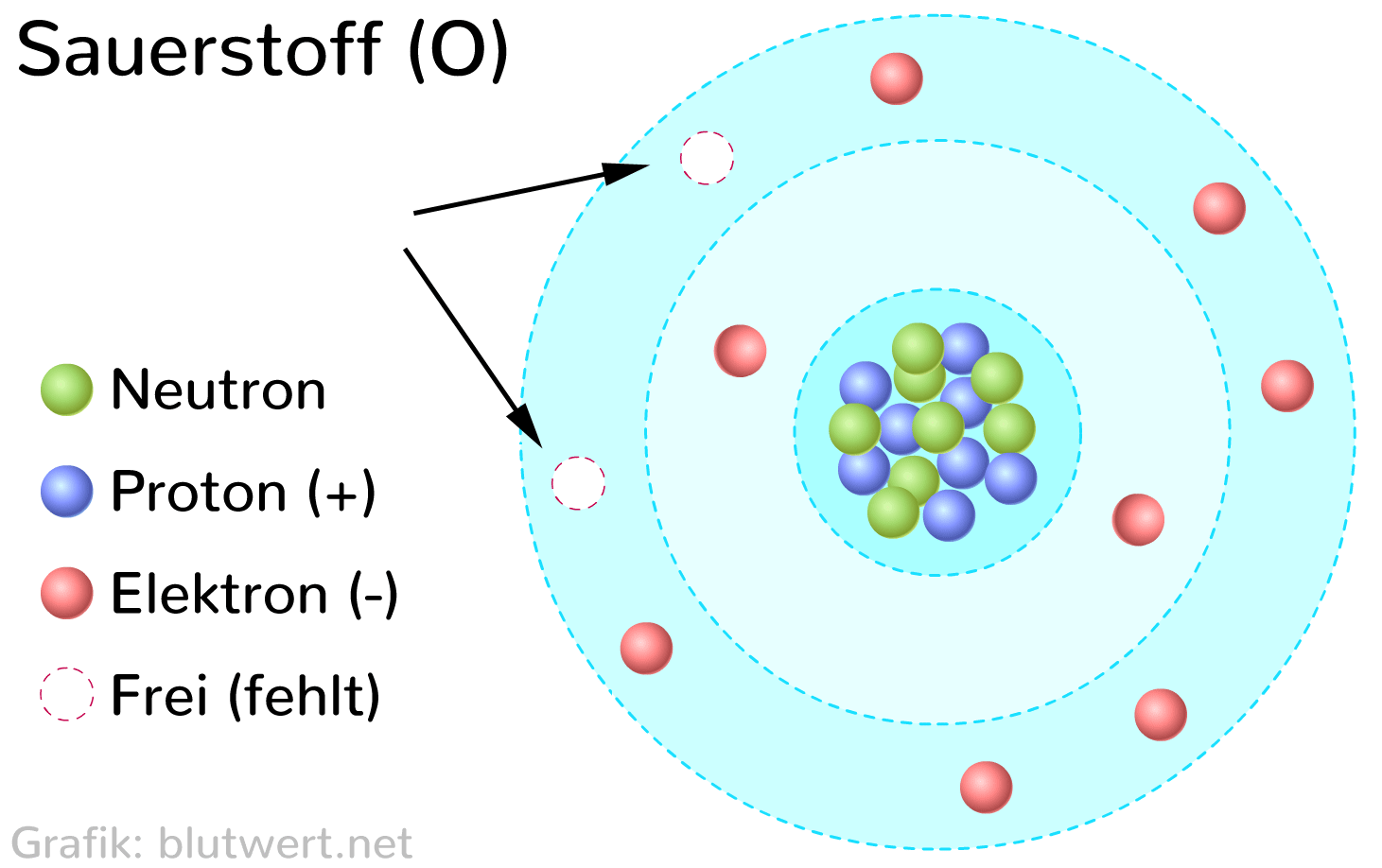 Sauerstoff - Element O und Molekül O<sub>2</sub>